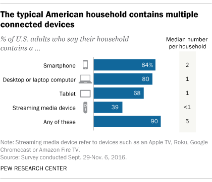 Connected devices in a typical American household