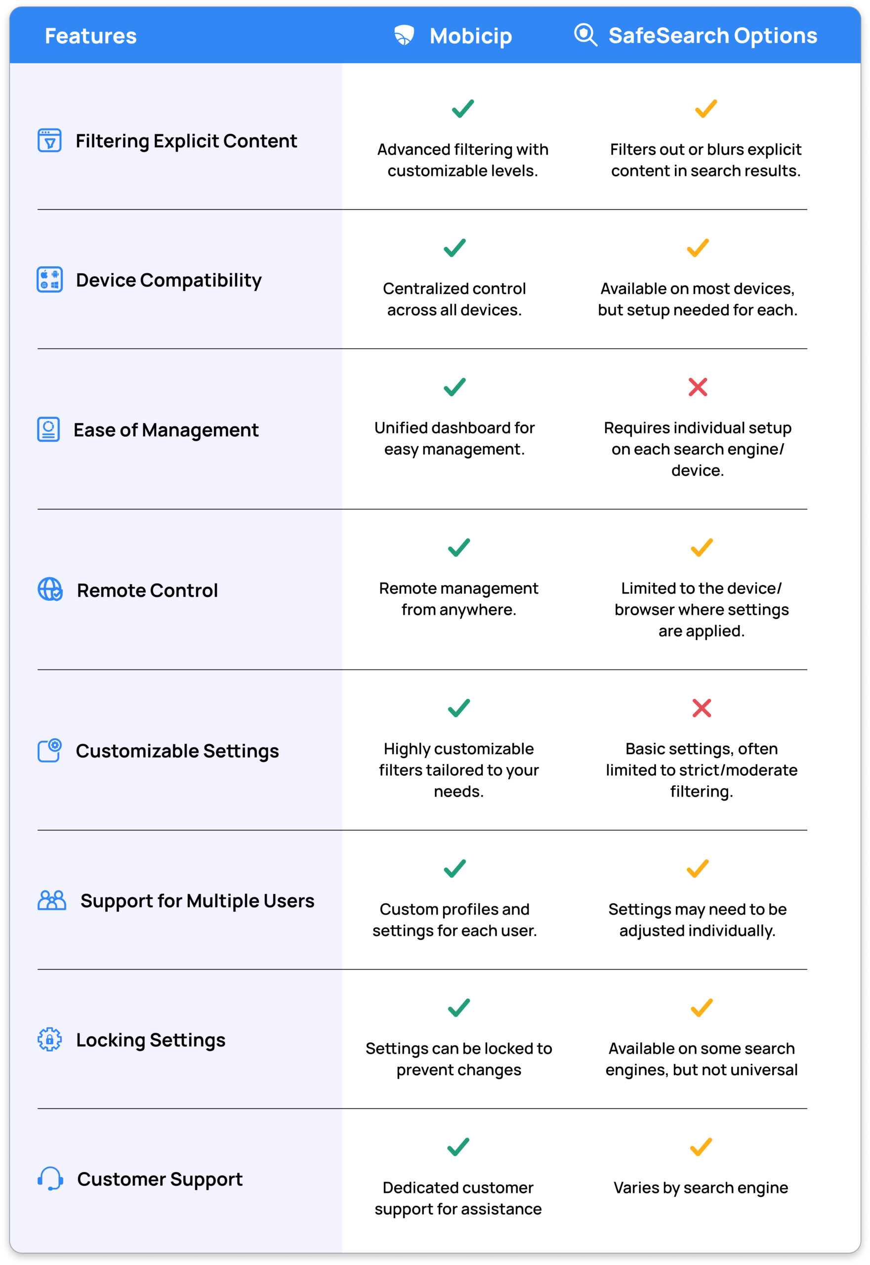 Mobicip vs SafeSearch Options