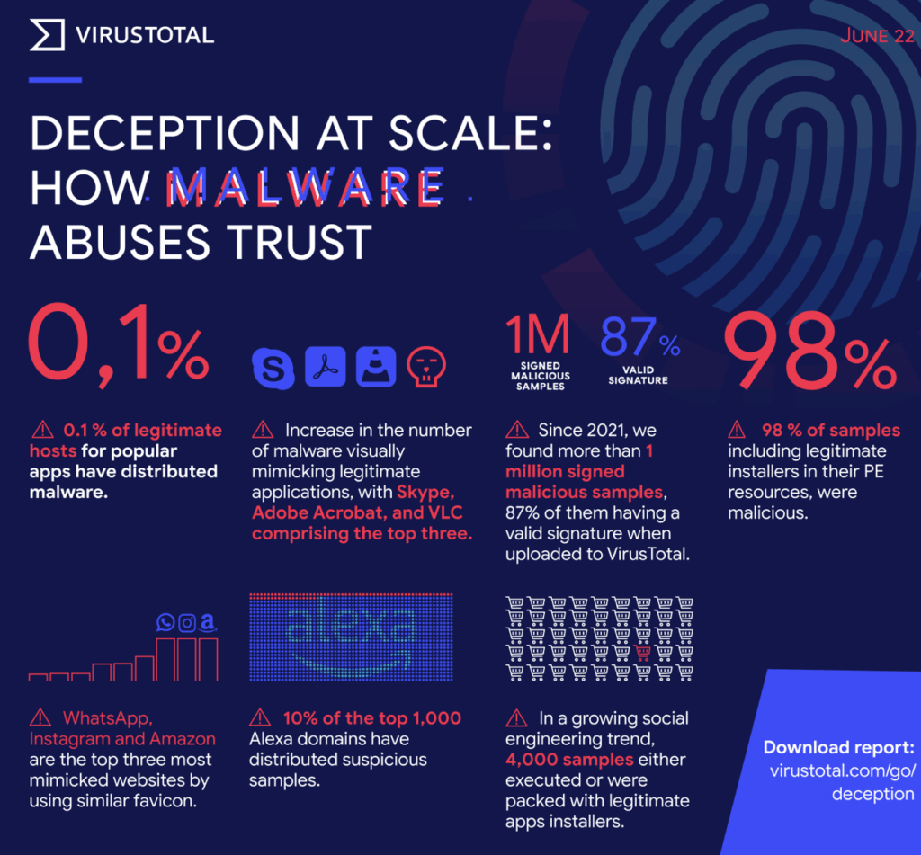 Spyware Deception