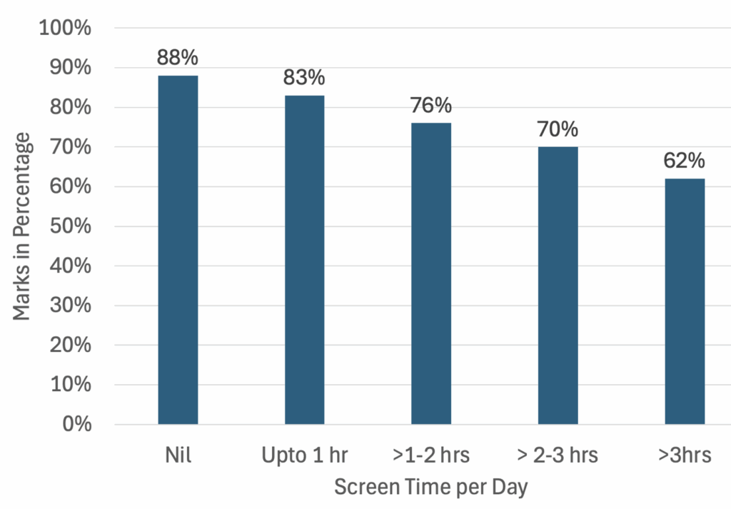 SCreen time and grades